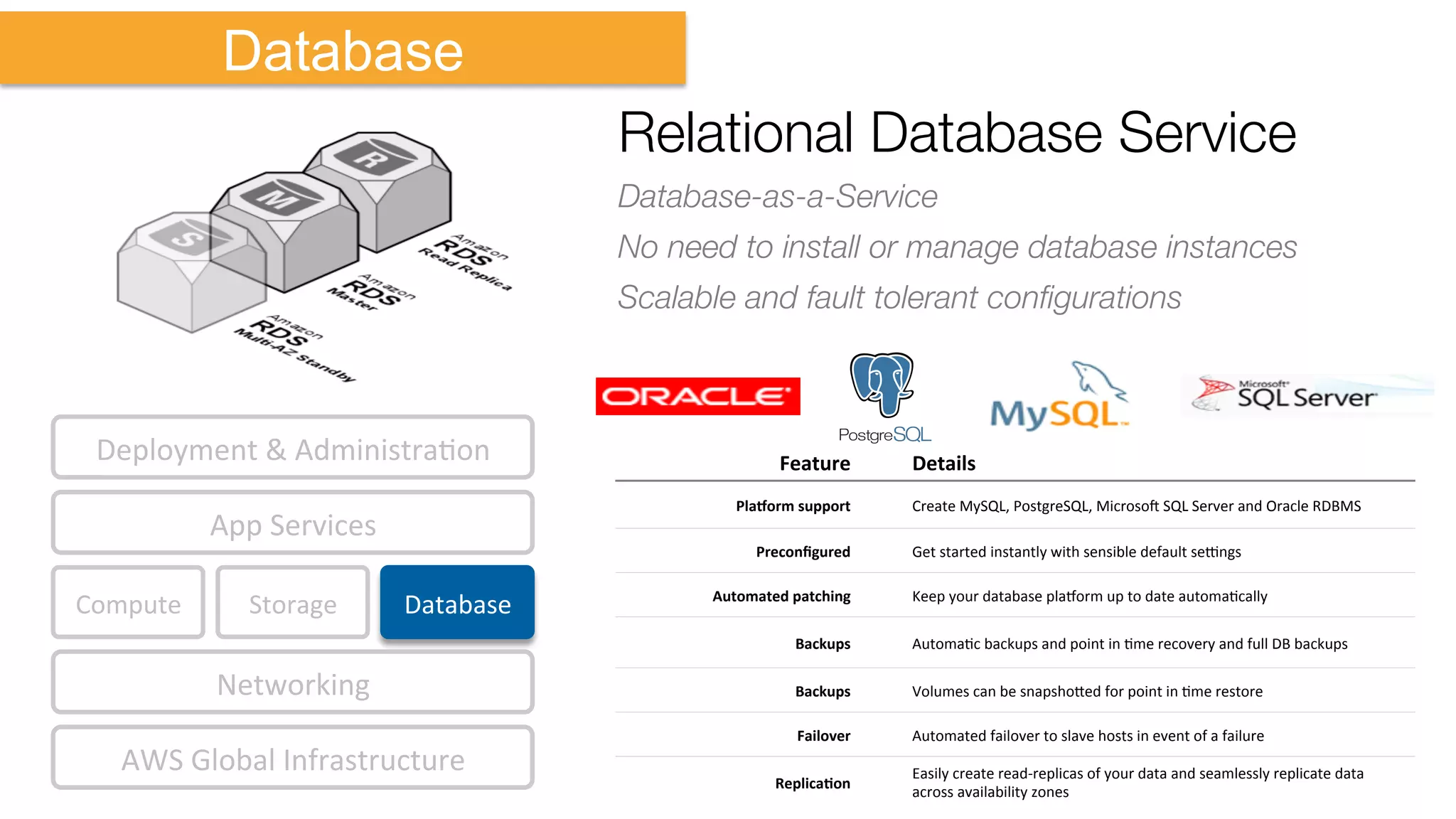 Compute	
   Storage	
  
AWS	
  Global	
  Infrastructure	
  
Database	
  
App	
  Services	
  
Deployment	
  &	
  AdministraKon	
  
Networking	
  
Database
Relational Database Service
Database-as-a-Service
No need to install or manage database instances
Scalable and fault tolerant conﬁgurations
Feature	
   Details	
  
PlaMorm	
  support	
   Create	
  MySQL,	
  PostgreSQL,	
  Microsob	
  SQL	
  Server	
  and	
  Oracle	
  RDBMS	
  
Preconﬁgured	
   Get	
  started	
  instantly	
  with	
  sensible	
  default	
  secngs	
  
Automated	
  patching	
   Keep	
  your	
  database	
  plaeorm	
  up	
  to	
  date	
  automaKcally	
  
Backups	
   AutomaKc	
  backups	
  and	
  point	
  in	
  Kme	
  recovery	
  and	
  full	
  DB	
  backups	
  
Backups	
   Volumes	
  can	
  be	
  snapsho`ed	
  for	
  point	
  in	
  Kme	
  restore	
  
Failover	
   Automated	
  failover	
  to	
  slave	
  hosts	
  in	
  event	
  of	
  a	
  failure	
  
ReplicaEon	
  
Easily	
  create	
  read-­‐replicas	
  of	
  your	
  data	
  and	
  seamlessly	
  replicate	
  data	
  
across	
  availability	
  zones	
  
 