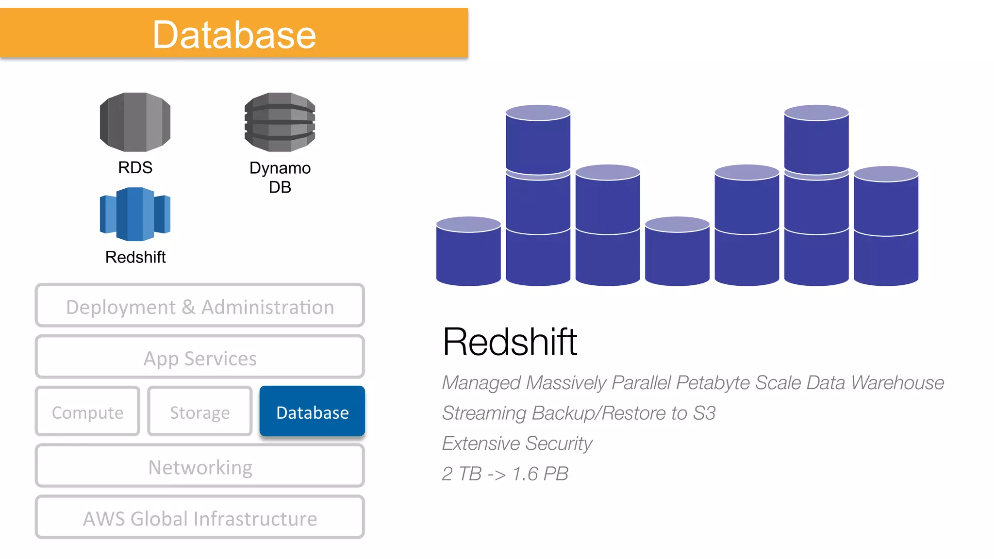Compute	
   Storage	
  
AWS	
  Global	
  Infrastructure	
  
Database	
  
App	
  Services	
  
Deployment	
  &	
  AdministraKon	
  
Networking	
  
Database
Redshift
Managed Massively Parallel Petabyte Scale Data Warehouse
Streaming Backup/Restore to S3
Extensive Security
2 TB -> 1.6 PB
RDS Dynamo
DB
Redshift
 