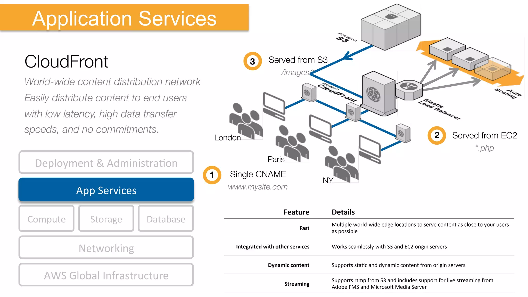 Compute	
   Storage	
  
AWS	
  Global	
  Infrastructure	
  
Database	
  
App	
  Services	
  
Deployment	
  &	
  AdministraKon	
  
Networking	
  
Application Services
CloudFront
World-wide content distribution network
Easily distribute content to end users
with low latency, high data transfer
speeds, and no commitments.

Feature	
   Details	
  
Fast	
  
MulKple	
  world-­‐wide	
  edge	
  locaKons	
  to	
  serve	
  content	
  as	
  close	
  to	
  your	
  users	
  
as	
  possible	
  
Integrated	
  with	
  other	
  services	
   Works	
  seamlessly	
  with	
  S3	
  and	
  EC2	
  origin	
  servers	
  
Dynamic	
  content	
   Supports	
  staKc	
  and	
  dynamic	
  content	
  from	
  origin	
  servers	
  
Streaming	
  
Supports	
  rtmp	
  from	
  S3	
  and	
  includes	
  support	
  for	
  live	
  streaming	
  from	
  
Adobe	
  FMS	
  and	
  Microsob	
  Media	
  Server	
  
London
Paris
NY
Served from S3
/images/*

3
Served from EC2
*.php

2
Single CNAME
www.mysite.com

1
 