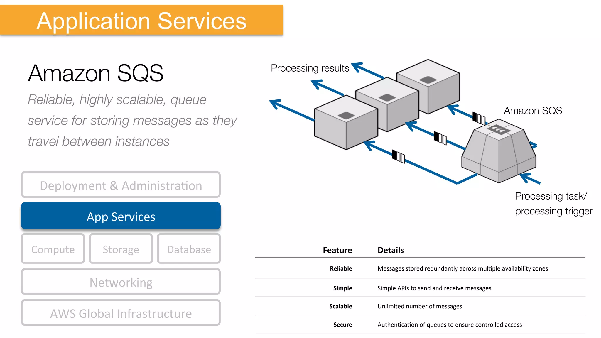 Compute	
   Storage	
  
AWS	
  Global	
  Infrastructure	
  
Database	
  
App	
  Services	
  
Deployment	
  &	
  AdministraKon	
  
Networking	
  
Application Services
Amazon SQS
Processing task/
processing trigger
Processing results
Amazon SQS
Reliable, highly scalable, queue
service for storing messages as they
travel between instances
Feature	
   Details	
  
Reliable	
   Messages	
  stored	
  redundantly	
  across	
  mulKple	
  availability	
  zones	
  
Simple	
   Simple	
  APIs	
  to	
  send	
  and	
  receive	
  messages	
  
Scalable	
   Unlimited	
  number	
  of	
  messages	
  
Secure	
   AuthenKcaKon	
  of	
  queues	
  to	
  ensure	
  controlled	
  access	
  
 
