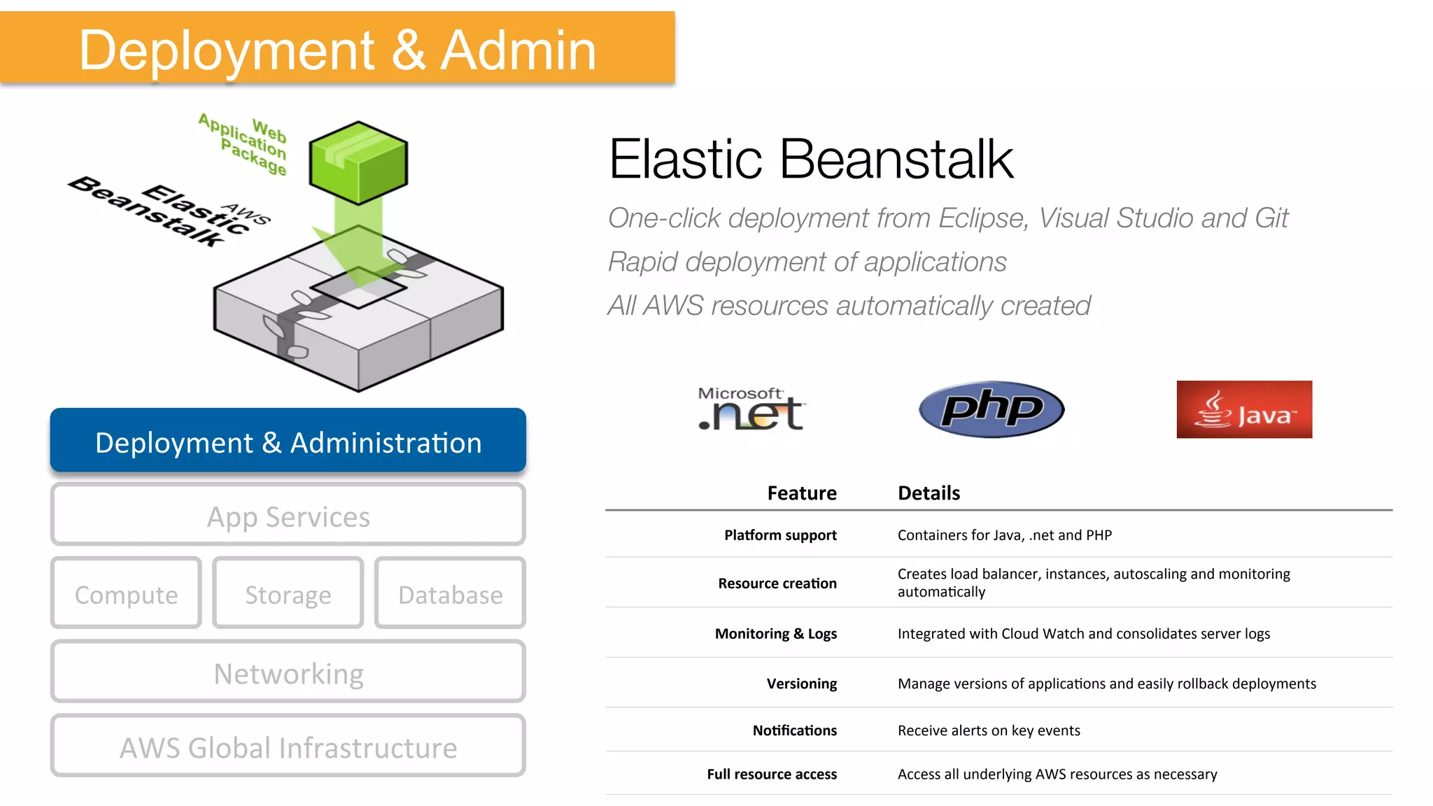 Compute	
   Storage	
  
AWS	
  Global	
  Infrastructure	
  
Database	
  
App	
  Services	
  
Deployment	
  &	
  AdministraKon	
  
Networking	
  
Deployment & Admin
Elastic Beanstalk
One-click deployment from Eclipse, Visual Studio and Git
Rapid deployment of applications
All AWS resources automatically created 
Feature	
   Details	
  
PlaMorm	
  support	
   Containers	
  for	
  Java,	
  .net	
  and	
  PHP	
  
Resource	
  creaEon	
  
Creates	
  load	
  balancer,	
  instances,	
  autoscaling	
  and	
  monitoring	
  
automaKcally	
  
Monitoring	
  &	
  Logs	
   Integrated	
  with	
  Cloud	
  Watch	
  and	
  consolidates	
  server	
  logs	
  
Versioning	
   Manage	
  versions	
  of	
  applicaKons	
  and	
  easily	
  rollback	
  deployments	
  
NoEﬁcaEons	
   Receive	
  alerts	
  on	
  key	
  events	
  
Full	
  resource	
  access	
   Access	
  all	
  underlying	
  AWS	
  resources	
  as	
  necessary	
  
 