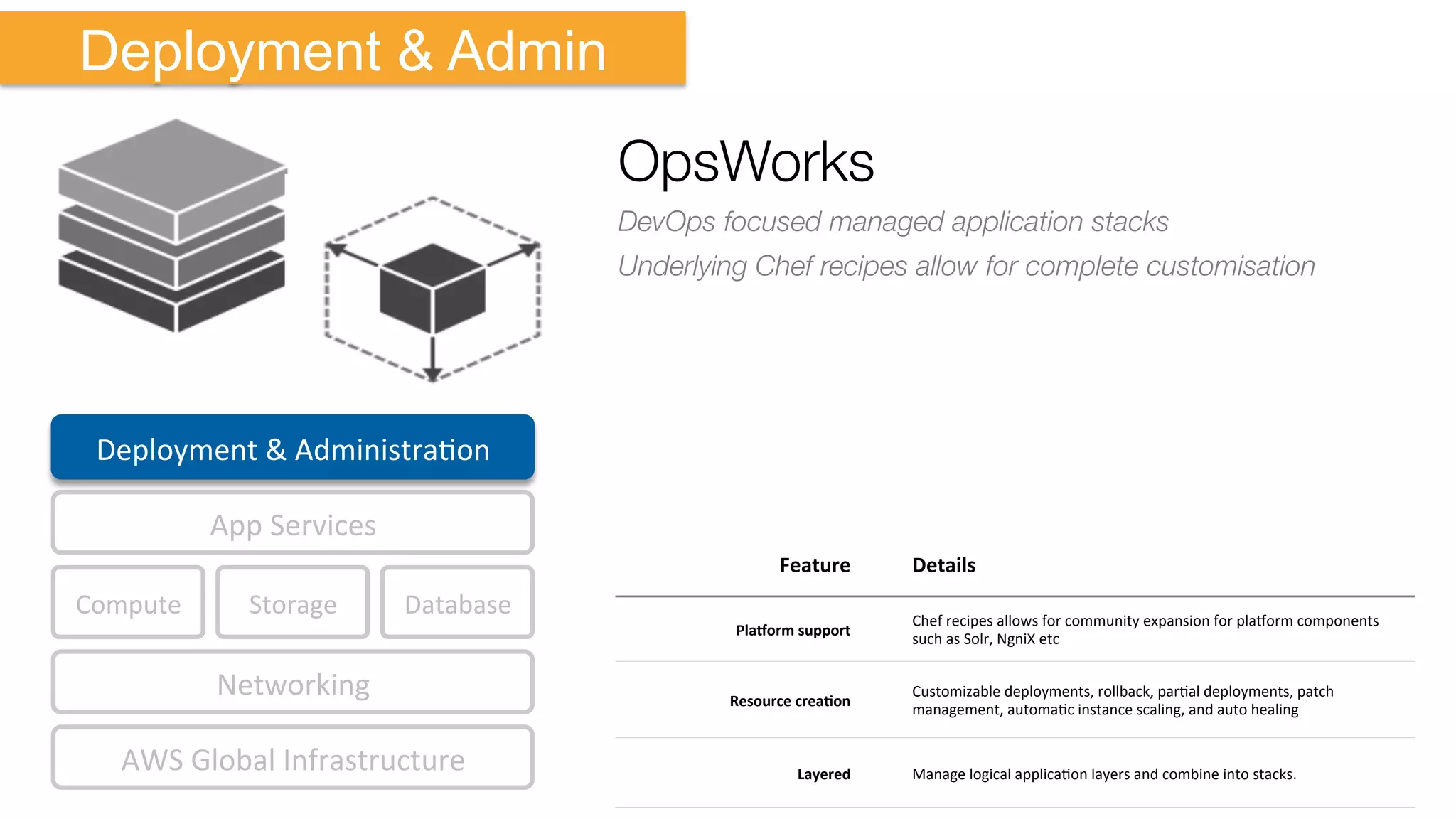 Compute	
   Storage	
  
AWS	
  Global	
  Infrastructure	
  
Database	
  
App	
  Services	
  
Deployment	
  &	
  AdministraKon	
  
Networking	
  
Deployment & Admin
OpsWorks
DevOps focused managed application stacks
Underlying Chef recipes allow for complete customisation
Feature	
   Details	
  
PlaMorm	
  support	
  
Chef	
  recipes	
  allows	
  for	
  community	
  expansion	
  for	
  plaeorm	
  components	
  
such	
  as	
  Solr,	
  NgniX	
  etc	
  
Resource	
  creaEon	
  
Customizable	
  deployments,	
  rollback,	
  parKal	
  deployments,	
  patch	
  
management,	
  automaKc	
  instance	
  scaling,	
  and	
  auto	
  healing	
  
Layered	
   Manage	
  logical	
  applicaKon	
  layers	
  and	
  combine	
  into	
  stacks.	
  
 