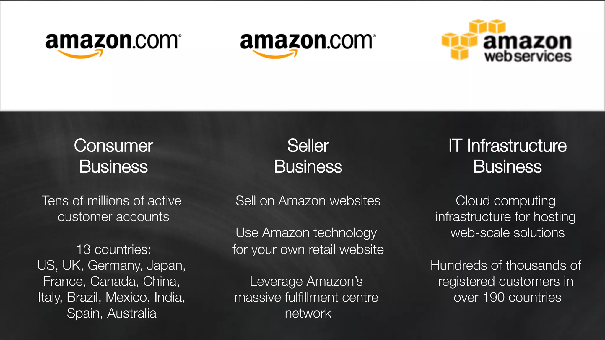 Consumer
Business

Tens of millions of active
customer accounts

13 countries:
US, UK, Germany, Japan,
France, Canada, China,
Italy, Brazil, Mexico, India,
Spain, Australia
Seller
Business

Sell on Amazon websites

Use Amazon technology
for your own retail website

Leverage Amazon’s
massive fulﬁllment centre
network
IT Infrastructure
Business

Cloud computing
infrastructure for hosting
web-scale solutions

Hundreds of thousands of
registered customers in
over 190 countries
 