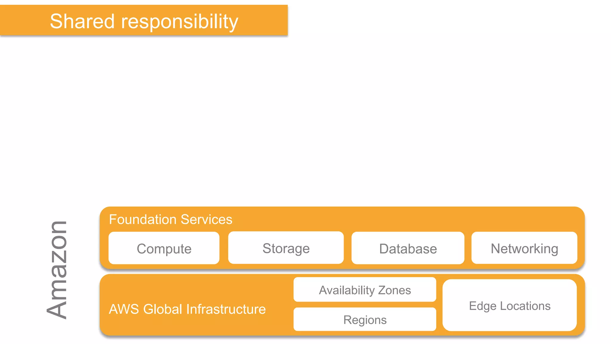 Foundation Services
Compute Storage Database Networking
AWS Global Infrastructure
Regions
Availability Zones
Edge Locations
Amazon
Shared responsibility
 