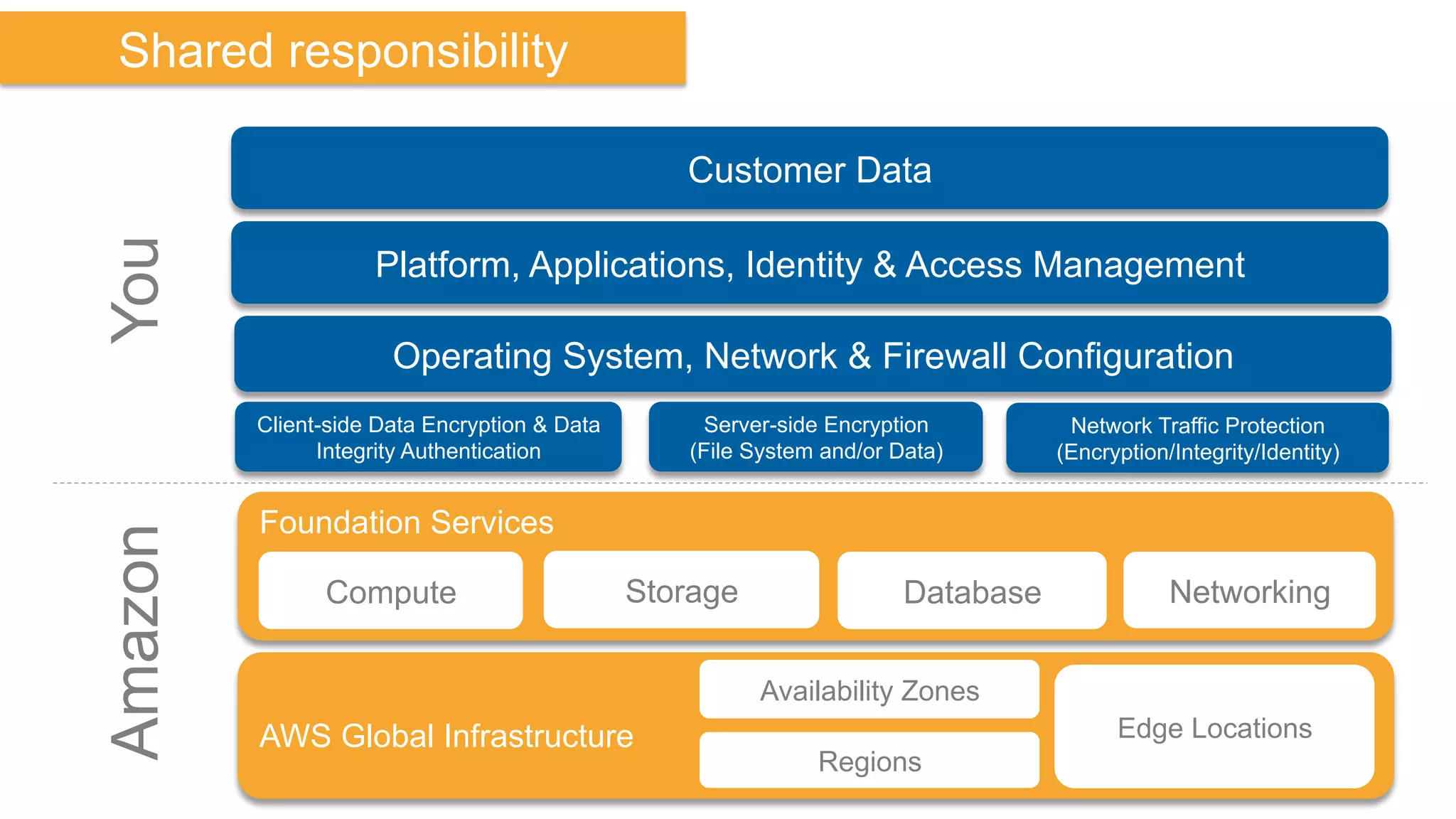 Foundation Services
Compute Storage Database Networking
Client-side Data Encryption & Data
Integrity Authentication
Server-side Encryption
(File System and/or Data)
Network Traffic Protection
(Encryption/Integrity/Identity)
Platform, Applications, Identity & Access Management
Operating System, Network & Firewall Configuration
Customer Data
Amazon
Shared responsibility
You
AWS Global Infrastructure
Regions
Availability Zones
Edge Locations
 