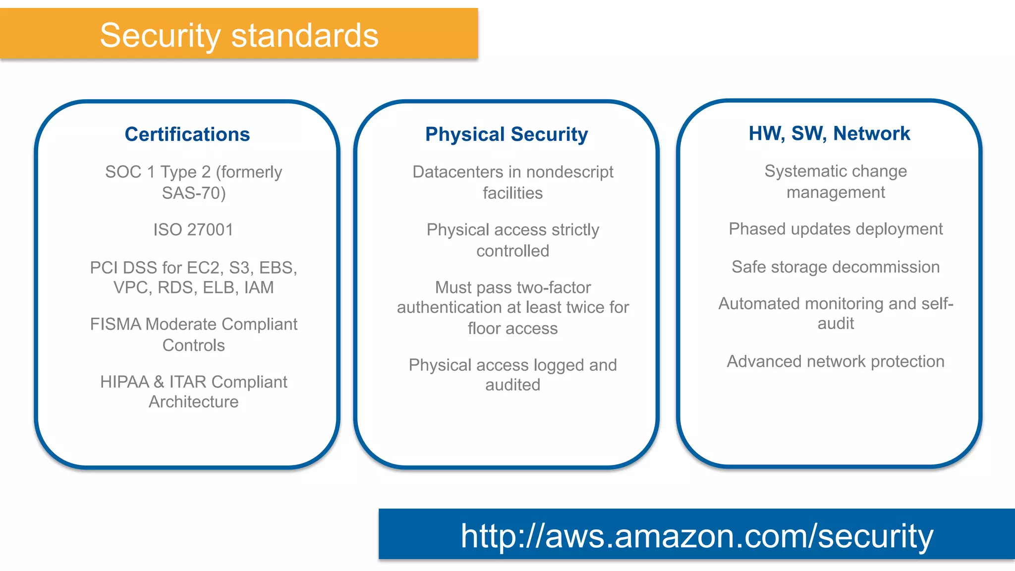 Certifications
SOC 1 Type 2 (formerly
SAS-70)
ISO 27001
PCI DSS for EC2, S3, EBS,
VPC, RDS, ELB, IAM
FISMA Moderate Compliant
Controls
HIPAA & ITAR Compliant
Architecture
Physical Security
Datacenters in nondescript
facilities
Physical access strictly
controlled
Must pass two-factor
authentication at least twice for
floor access
Physical access logged and
audited
HW, SW, Network
Systematic change
management
Phased updates deployment
Safe storage decommission
Automated monitoring and self-
audit
Advanced network protection
Security standards
http://aws.amazon.com/security
 