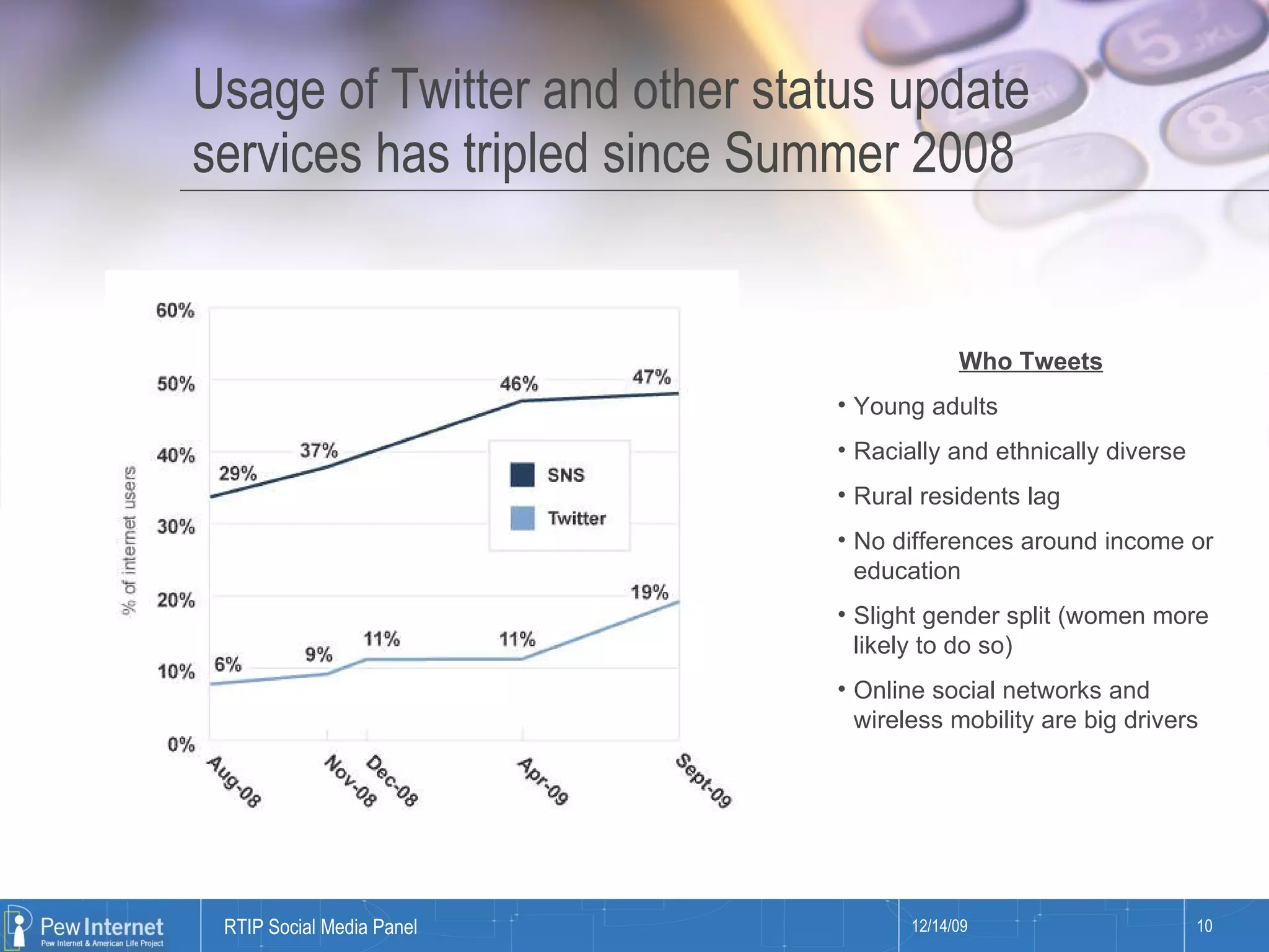 Usage of Twitter and other status update services has tripled since Summer 2008 Who Tweets Young adults Racially and ethnically diverse Rural residents lag No differences around income or education Slight gender split (women more likely to do so) Online social networks and wireless mobility are big drivers 