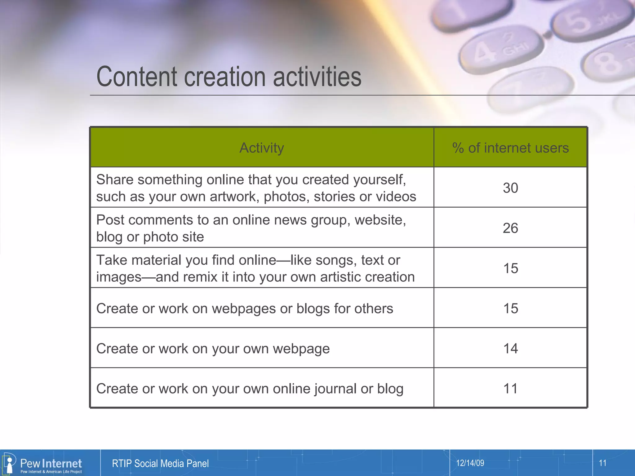 Content creation activities 26 Post comments to an online news group, website, blog or photo site 30 Share something online that you created yourself, such as your own artwork, photos, stories or videos 15 Take material you find online—like songs, text or images—and remix it into your own artistic creation 11 Create or work on your own online journal or blog 14 Create or work on your own webpage 15 Create or work on webpages or blogs for others % of internet users Activity 