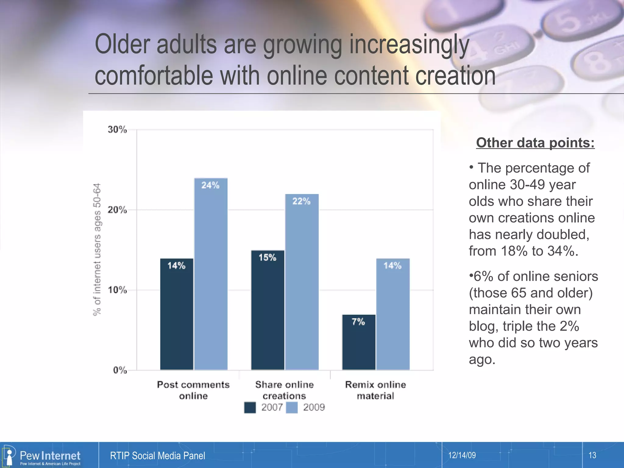 Older adults are growing increasingly comfortable with online content creation Other data points: The percentage of online 30-49 year olds who share their own creations online has nearly doubled, from 18% to 34%. 6% of online seniors (those 65 and older) maintain their own blog, triple the 2% who did so two years ago. 