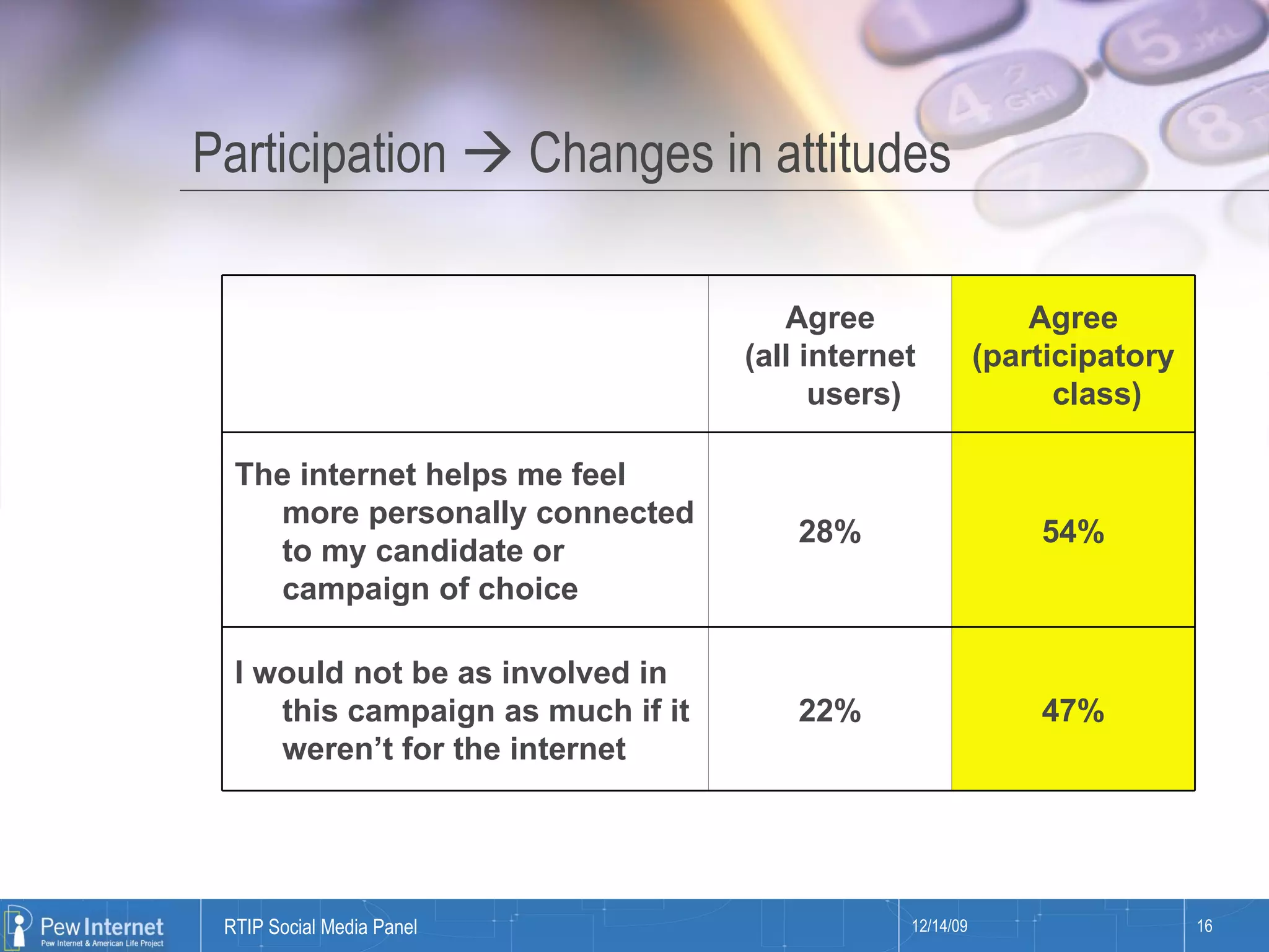 Participation    Changes in attitudes 47% 22% I would not be as involved in this campaign as much if it weren’t for the internet 54% 28% The internet helps me feel more personally connected to my candidate or campaign of choice Agree (participatory class) Agree (all internet users)   