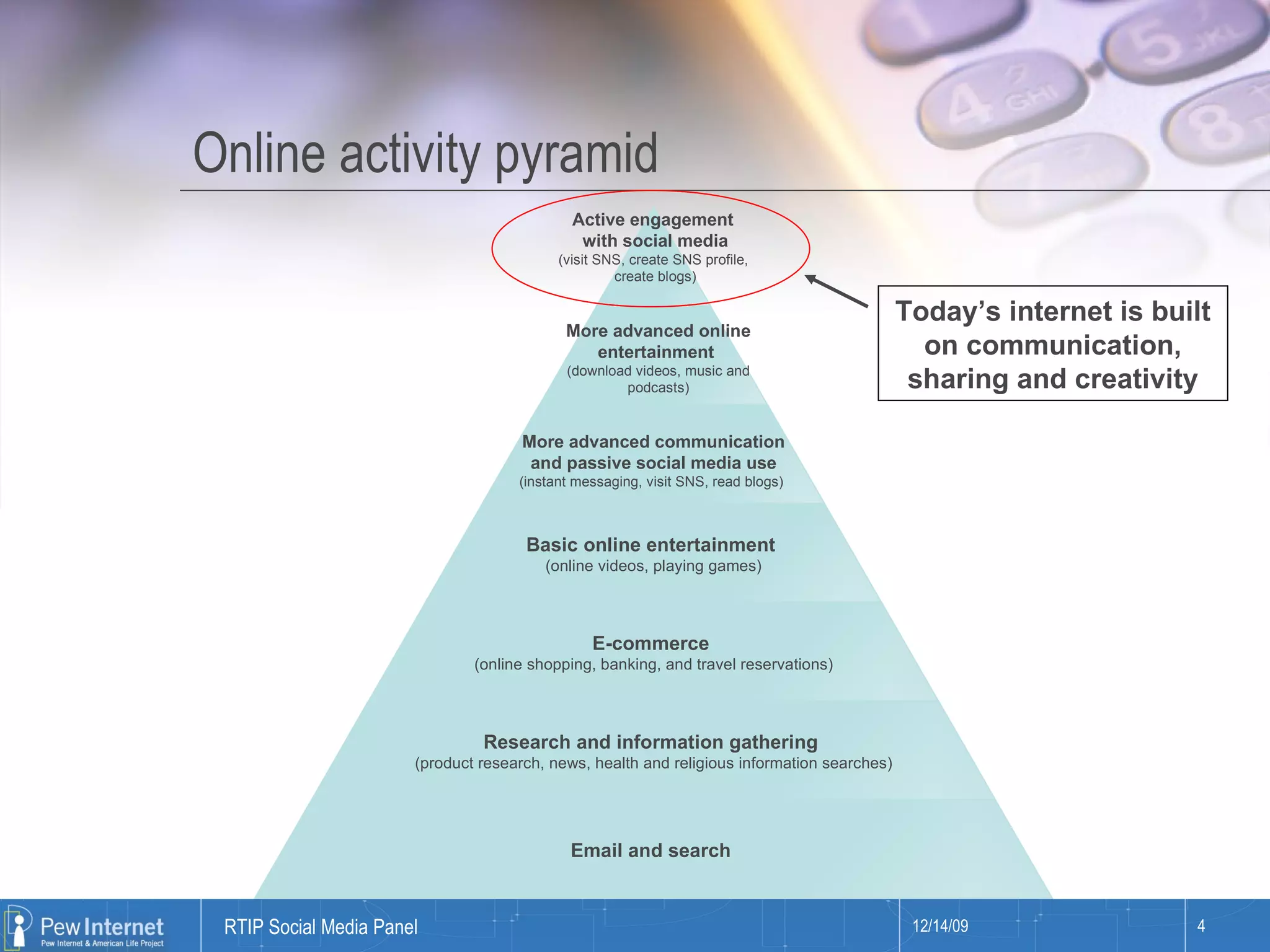 Online activity pyramid Today’s internet is built on communication, sharing and creativity Basic online entertainment  (online videos, playing games) E-commerce  (online shopping, banking, and travel reservations) Research and information gathering  (product research, news, health and religious information searches) Email and search  Active engagement  with social media (visit SNS, create SNS profile,  create blogs) More advanced online entertainment  (download videos, music and podcasts) More advanced communication and passive social media use (instant messaging, visit SNS, read blogs) 