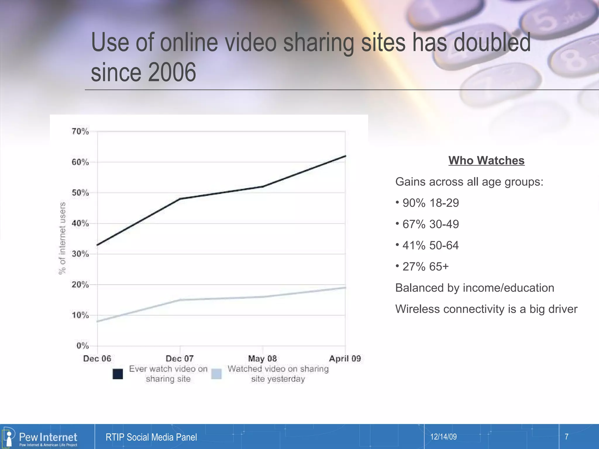 Use of online video sharing sites has doubled since 2006 Who Watches Gains across all age groups: 90% 18-29 67% 30-49 41% 50-64 27% 65+ Balanced by income/education Wireless connectivity is a big driver 