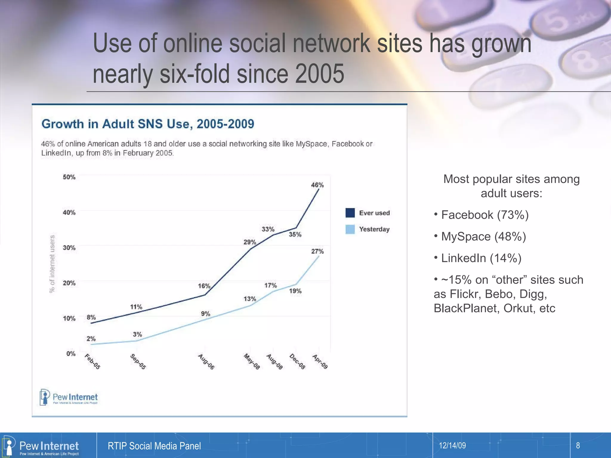 Use of online social network sites has grown nearly six-fold since 2005 Most popular sites among adult users: Facebook (73%) MySpace (48%) LinkedIn (14%) ~15% on “other” sites such as Flickr, Bebo, Digg, BlackPlanet, Orkut, etc 