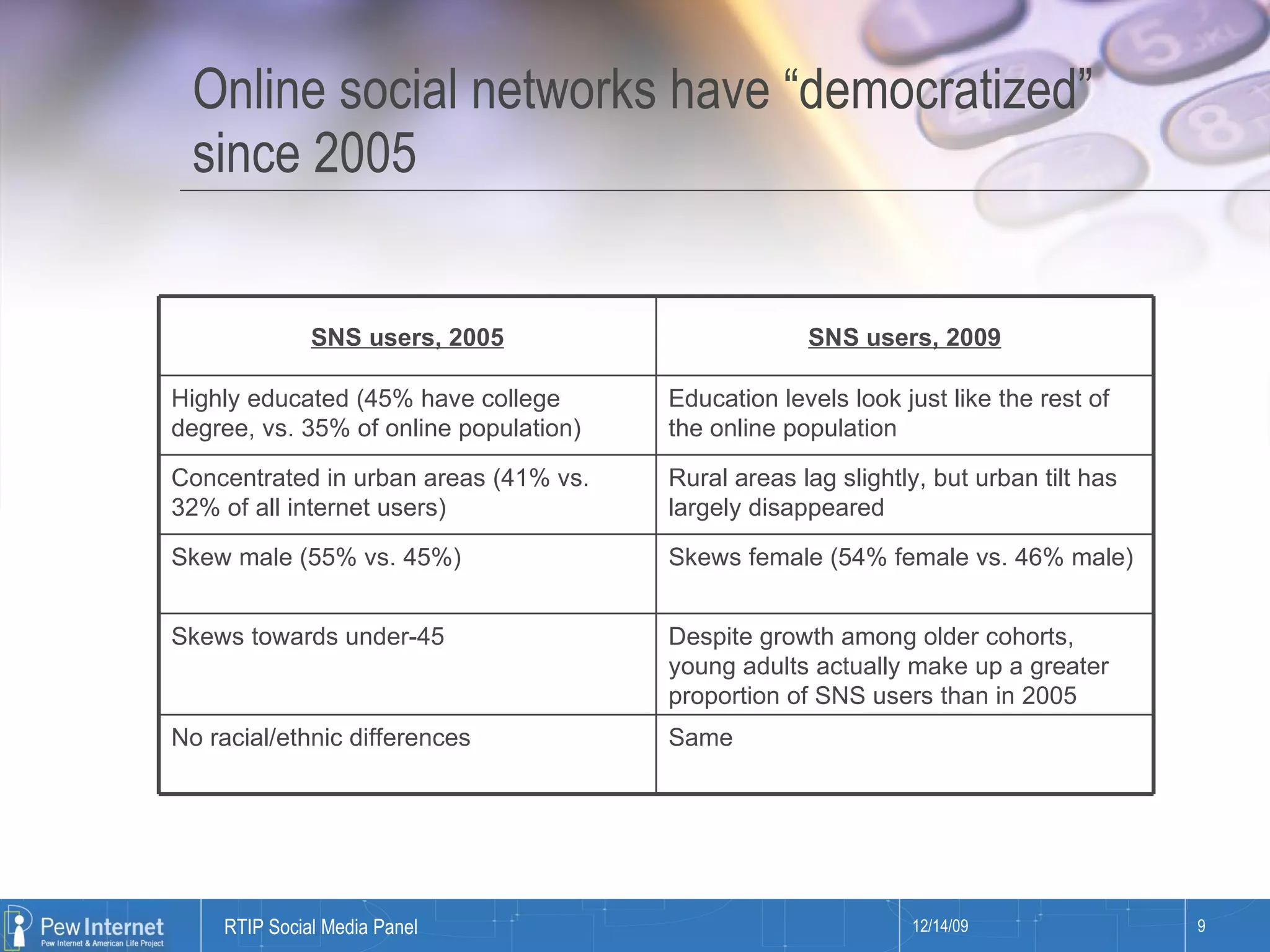 Online social networks have “democratized” since 2005 Skews female (54% female vs. 46% male) Skew male (55% vs. 45%) Despite growth among older cohorts, young adults actually make up a greater proportion of SNS users than in 2005 Skews towards under-45 Same No racial/ethnic differences Rural areas lag slightly, but urban tilt has largely disappeared Concentrated in urban areas (41% vs. 32% of all internet users) Education levels look just like the rest of the online population Highly educated (45% have college degree, vs. 35% of online population) SNS users, 2009 SNS users, 2005 