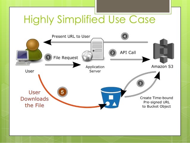 download files with pre-signed url s3