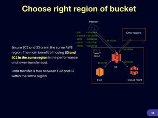 Choose right region of bucket
14
Ensure EC2 and S3 are in the same AWS
region. The main benefit of having S3 and
EC2 in the same region is the performance
and lower transfer cost.


Data transfer is free between EC2 and S3
within the same region.
Other regions
Cloud FrontEC2
S3
$0.00/GB$0.00/GB
$0.08/GB
$0.00/GB
Seoul
~ 1GB - $0.00/GB


~ 9.999TB - $0.126/GB


~ 40TB - $0.122/GB


~ 100TB - $0.117/GB


~ 150TB - $0.108/GB
Internet
 