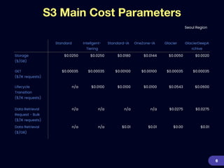 S3 Main Cost Parameters
Seoul Region
6
Standard Intellgent-
Tiering
Standard-IA OneZone-IA Glacier GlacierDeepA
rchive
Storage


($/GB)
$0.0250 $0.0250 $0.0180 $0.0144 $0.0050 $0.0020
GET


($/1K requests)
$0.00035 $0.00035 $0.00100 $0.00100 $0.00035 $0.00035
Lifecycle
Transition


($/1K requests)
n/a $0.0100 $0.0100 $0.0100 $0.0543 $0.0600
Data Retrieval
Request - Bulk


($/1K requests)
n/a n/a n/a n/a $0.0275 $0.0275
Data Retrieval


($/GB)
n/a n/a $0.01 $0.01 $0.00 $0.01
 