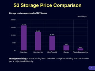 S3 Storage Price Comparison
7
$0
$750
$1,500
$2,250
$3,000
Standard Standard IA OneZone-IA Glacier GlacierDeepArchive
$200
$500
$1,440
$1,800
$2,450
Intelligent-Tiering is same pricing as S3 class but charge monitoring and automation
per 1K objects additionally.


Storage cost comparison for 100TB data
Seoul Region
 
