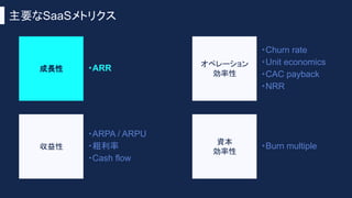 主要なSaaSメトリクス
成長性
オペレーション
効率性
資本
効率性
収益性
・ARPA / ARPU
・粗利率
・Cash flow
・ARR
・Burn multiple
・Churn rate
・Unit economics
・CAC payback
・NRR
 
