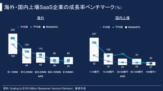 海外・国内上場SaaS企業の成長率ベンチマーク（%）
資料：Scaling to $100 Million（Bessemer Venture Partners）、著者作成
海外 国内上場
 