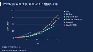 T2D3と国内高成長SaaSのARR推移（億円）
※T2D3：ARR1億円スタート
資料：IR資料・各種記事より著者作成
 