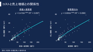 コストと売上増額との関係性
資料：IR資料・各種記事より著者作成
原価＋販管費 販管費のみ
y = 0.418x0.854
（R2
= 0.697） y = 0.693x0.800
（R2
= 0.696）
 