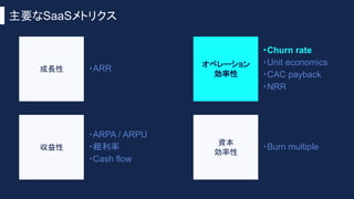 主要なSaaSメトリクス
成長性
オペレーション
効率性
資本
効率性
収益性
・ARPA / ARPU
・粗利率
・Cash flow
・ARR
・Burn multiple
・Churn rate
・Unit economics
・CAC payback
・NRR
 