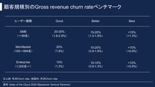 顧客規模別のGross revenue churn rateベンチマーク
※上段：年次Churn rate、括弧内：月次Churn rate
資料：State of the Cloud 2020（Bessemer Venture Partners）
ユーザー規模 Good Better Best
SMB
（〜99名）
20-30%
（1.8-2.9%）
15-20%
（1.3-1.8%）
<15%
（<1.3%）
Mid-Market
（100〜999名）
20%
（1.8%）
10-20%
（0.9-1.8%）
<10%
（<0.9%）
Enterprise
（1,000名〜）
15%
（1.3%）
10-15%
（0.9-1.3%）
<10%
（<0.9%）
 