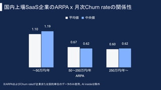 国内上場SaaS企業のARPA x 月次Churn rateの関係性
※ARPAおよびChurn rateが企業または契約単位のデータのみ使用、AI insideは除外
 