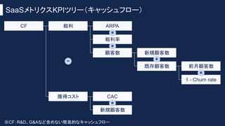 SaaSメトリクスKPIツリー（キャッシュフロー）
※CF：R&D、G&Aなど含めない簡易的なキャッシュフロー
CF 粗利 ARPA
粗利率
顧客数 新規顧客数
既存顧客数 前月顧客数
1 - Churn rate
獲得コスト CAC
新規顧客数
−
×
×
×
+
×
 