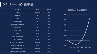 シミュレーション基準値
メトリクス 単位 基準値
ARPA 万円/月 2.0
粗利率 % 60
CAC 万円 10
既存顧客数 社 10
新規顧客の増加数 社 10
Churn rate % 6.0
Life Time ヶ月 16.7
LTV 万円 20
Unit economics 倍 2.0
CAC Payback ヶ月 8.3
最大マイナスキャッシュ 百万円 72.4
キャッシュ黒字化期 ヶ月 39
5年後累積キャッシュ 百万円 429
5年後のキャッシュ増額 万円/月 95.6
累積Cash flow（百万円）
 