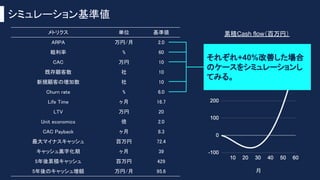 シミュレーション基準値
メトリクス 単位 基準値
ARPA 万円/月 2.0
粗利率 % 60
CAC 万円 10
既存顧客数 社 10
新規顧客の増加数 社 10
Churn rate % 6.0
Life Time ヶ月 16.7
LTV 万円 20
Unit economics 倍 2.0
CAC Payback ヶ月 8.3
最大マイナスキャッシュ 百万円 72.4
キャッシュ黒字化期 ヶ月 39
5年後累積キャッシュ 百万円 429
5年後のキャッシュ増額 万円/月 95.6
累積Cash flow（百万円）
それぞれ+40%改善した場合
のケースをシミュレーションし
てみる。
 