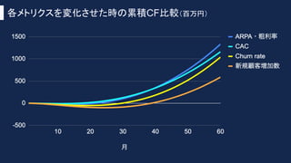 各メトリクスを変化させた時の累積CF比較（百万円）
 