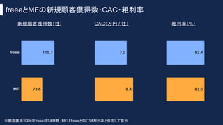 freeeとMFの新規顧客獲得数・CAC・粗利率
新規顧客獲得数（社） CAC（万円 / 社） 粗利率（%）
※顧客獲得コストはfreeeはS&M費、MFはfreeeと同じS&M比率と仮定して算出
 