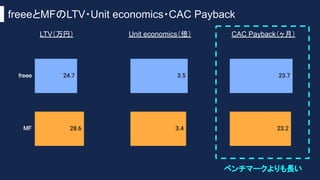 freeeとMFのLTV・Unit economics・CAC Payback
LTV（万円） Unit economics（倍） CAC Payback（ヶ月）
ベンチマークよりも長い
 