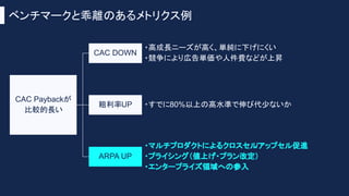 ベンチマークと乖離のあるメトリクス例
・高成長ニーズが高く、単純に下げにくい
・競争により広告単価や人件費などが上昇
CAC Paybackが
比較的長い
CAC DOWN
粗利率UP
ARPA UP
・すでに80%以上の高水準で伸び代少ないか
・マルチプロダクトによるクロスセル
/アップセル促進
・プライシング（値上げ・プラン改定）
・エンタープライズ領域への参入
 