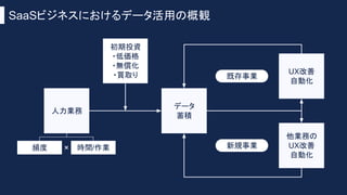 SaaSビジネスにおけるデータ活用の概観
人力業務
データ
蓄積
UX改善
自動化
他業務の
UX改善
自動化
頻度 時間/作業
初期投資
・低価格
・無償化
・買取り 既存事業
新規事業
×
 