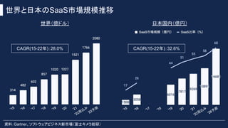 世界と日本のSaaS市場規模推移
世界（億ドル） 日本国内（億円）
資料：Gartner、ソフトウェアビジネス新市場（富士キメラ総研）
CAGR(15-22年)：32.6%
CAGR(15-22年)：28.0%
 