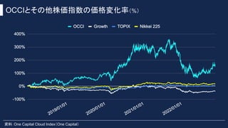 OCCIとその他株価指数の価格変化率（%）
資料：One Capital Cloud Index（One Capital）
 