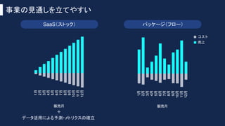 ＋
データ活用による予測・メトリクスの確立
事業の見通しを立てやすい
SaaS（ストック） パッケージ（フロー）
 
