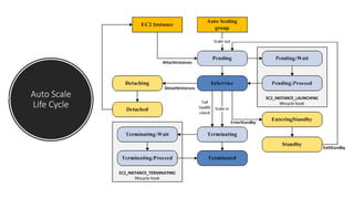 Auto Scale
Life Cycle
 