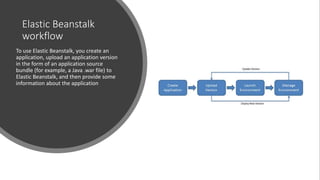 Elastic Beanstalk
workflow
To use Elastic Beanstalk, you create an
application, upload an application version
in the form of an application source
bundle (for example, a Java .war file) to
Elastic Beanstalk, and then provide some
information about the application
 