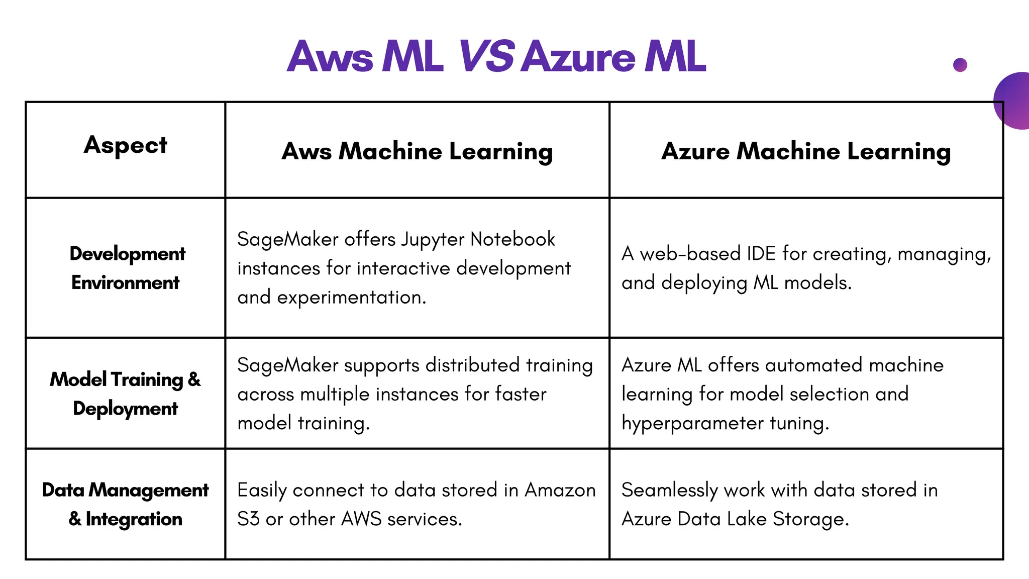 Aspect Aws Machine Learning Azure Machine Learning
Development
Environment
SageMaker offers Jupyter Notebook
instances for interactive development
and experimentation.
A web-based IDE for creating, managing,
and deploying ML models.
Model Training &
Deployment
SageMaker supports distributed training
across multiple instances for faster
model training.
Azure ML offers automated machine
learning for model selection and
hyperparameter tuning.
Data Management
& Integration
Easily connect to data stored in Amazon
S3 or other AWS services.
Seamlessly work with data stored in
Azure Data Lake Storage.
Aws ML VS Azure ML
 