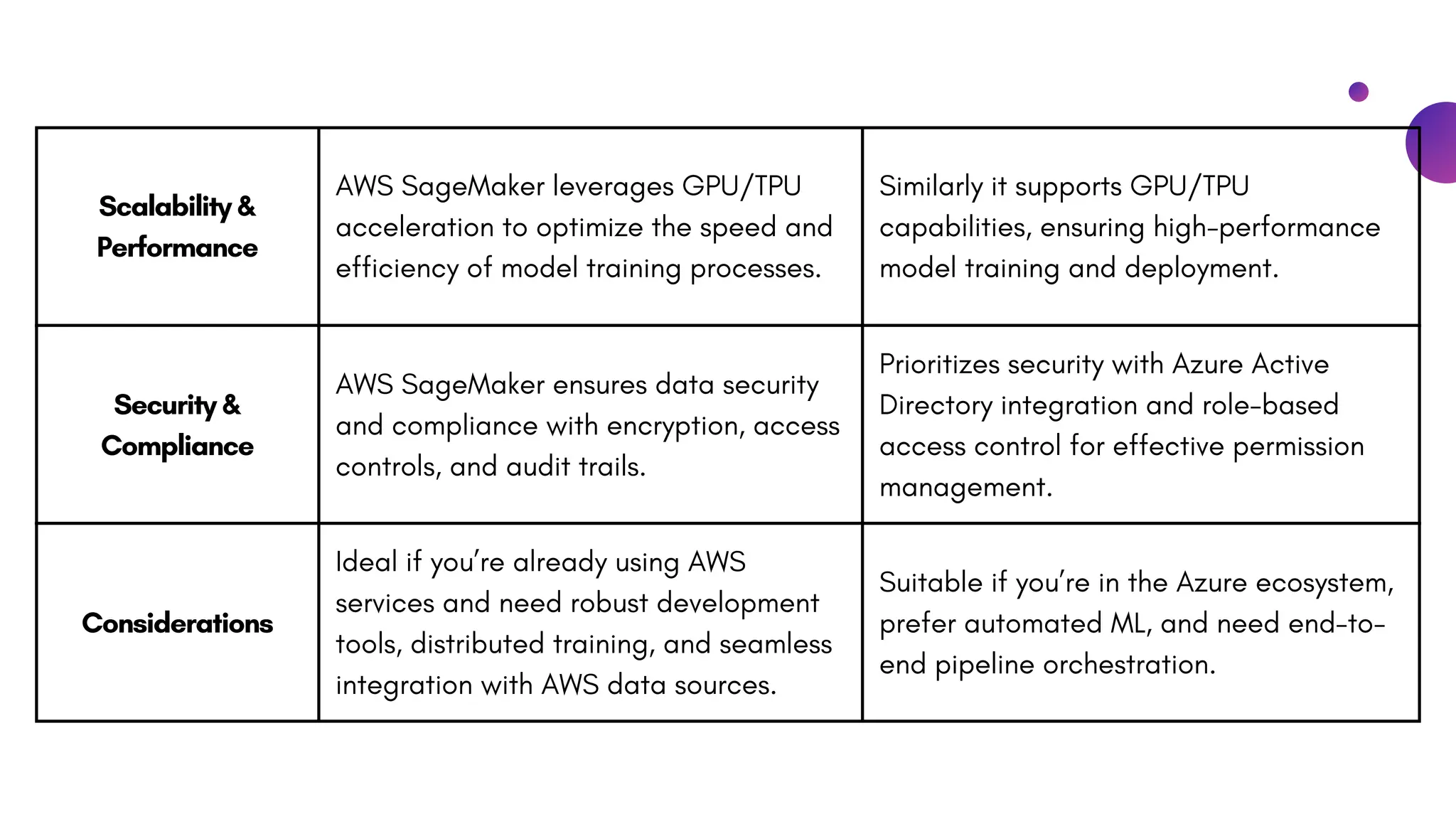 Scalability &
Performance
AWS SageMaker leverages GPU/TPU
acceleration to optimize the speed and
efficiency of model training processes.
Similarly it supports GPU/TPU
capabilities, ensuring high-performance
model training and deployment.
Security &
Compliance
AWS SageMaker ensures data security
and compliance with encryption, access
controls, and audit trails.
Prioritizes security with Azure Active
Directory integration and role-based
access control for effective permission
management.
Considerations
Ideal if you’re already using AWS
services and need robust development
tools, distributed training, and seamless
integration with AWS data sources.
Suitable if you’re in the Azure ecosystem,
prefer automated ML, and need end-to-
end pipeline orchestration.
 