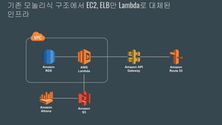 Amazon API
Gateway
AWS
Lambda
Lambda
Amazon
RDS
Amazon
S3
Amazon
Route 53
기존 모놀리식 구조에서 EC2, ELB만 Lambda로 대체된
인프라
Amazon
Athena
 