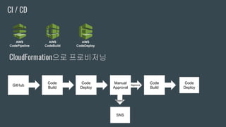 CI / CD
AWS
CodeDeploy
AWS
CodeBuild
AWS
CodePipeline
GitHub
Code
Build
Code
Deploy
Manual
Approval
SNS
Code
Build
Code
Deploy
Reject
Approve
CloudFormation으로 로ѫ닝
 