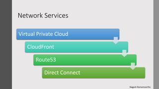 Network Services
Virtual Private Cloud
CloudFront
Route53
Direct Connect
Nagesh Ramamoorthy
 