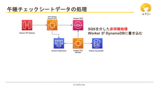 ©️ UniFa Inc.
午睡チェックシートデータの処理
SQSを介した非同期処理
Worker が DynamoDBに書き込む
 