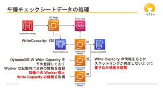 ©️ UniFa Inc.
午睡チェックシートデータの処理
DynamoDB の Write Capacity を
予め登録しておく
Worker は起動時に自身の情報を登録
稼働中の Worker 数と
Write Capacity の情報を取得
Write Capacity の情報をもとに
スロットリングが発生しないように
書き込み速度を調整
WriteCapacity: 120 40
40
40
 