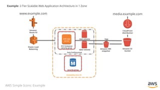 Comprehensive Guide to AWS Simple Icons and Architecture Diagrams | PPTX